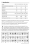 Page 12
12 - EN
7  Specifications
Specifications of this appliance may change without notice to improve the quality of the product. Figures in this manual are schematic and may not match your product exactly.
Values stated on the machine labels or in the documentation accompanying it are obtained in laboratory in accordance with the relevant standards.  Depending on operational and environmental conditions of the appliance, values may vary.
Models
Maximum dry laundry capacity (kg)
Height (cm)
Width (cm)
Depth...