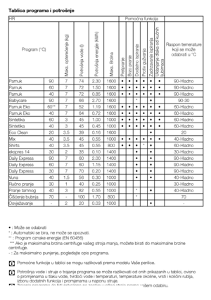 Page 3636 - HR
Tablica programa i potrošnje
•	:	Može	se	odabrati
*	:	Automatski	se	bira,	ne	može	se	opozvati.
**	:	Program	oznake	energije	(EN	60456)
	***	Ako	je	maksimalna	brzina	centrifuge	vašeg	stroja	manja,	možete	birati	do	maksimalne	brzine	
centrifuge.
-	:	Za	maksimalno	punjenje,	pogledajte	opis	programa.
C	 Pomoćne	funkcije	u	tablici	se	mogu	razlikovati	prema	modelu	Vaše	perilice.
C	 Potrošnja	vode	i	struje	o	trajanje	programa	se	može	razlikovati	od	onih	prikazanih	u	tablici,	ovisno	o	promjenama	u	tlaku...