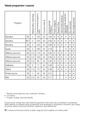 Page 18
18 - PL
Tabela programów i zużycia
* : Wybrany automatycznie, bez możliwości cofnięcia.
• : Do wyboru
**: Program Energy Label (EN 60456)
Zużycie wody i energii oraz czas trwania programów może różnić się od podanych w powyższej 
tabeli zależnie od ciśnienia wody, jej twardości oraz temperatury, temperatury otoczenia, typu rzeczy 
do prania, wybory funkcji pomocniczej i napięcia w sieci elektrycznej.
C Funkcje pomocnicze podane w tabeli mogą się różnić zależnie od modelu pralki.
 Program
Maksymalny wsad...