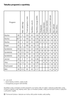 Page 32
32 - CZ
Tabulka programů a spotřeby
• : Lze zvolit
* : Automaticky zvoleno, nelze zrušit.
**: Energetický program (EN 60456)
Spotřeba vody a energie a trvání programu se mohou lišit od údajů v tabulce podle tlaku vody, 
tvrdosti a teploty vody, teploty okolí, typu a množství prádla, volby pomocných funkcí a výkyvům 
v přívodním napětí.
C  Pomocné funkce v tabulce se mohou lišit podle modelu vaší pračky.
 Program
Max. zátěž (kg)
Trvání programu (-min)
Spotřeba vody (l)
Spotřeba energie (kWh)...