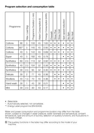 Page 7
7 - EN
Program selection and consumption table
• : Selectable
* : Automatically selected, not cancellable.
**: Energy Label programme (EN 60456)
Water and power consumption and programme duration may differ from the table 
shown, subject to changes in water pressure, water hardness and temperature, ambient 
temperature, type and amount of laundry, selection of auxiliary functions, and fluctuations in 
the supply voltage.
C The auxiliary functions in the table may differ according to the model of your...