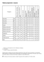 Page 18
18 - PL
Tabela programów i zużycia
* : Wybrany automatycznie, bez możliwości cofnięcia.
• : Do wyboru
**: Program Energy Label (EN 60456)
Zużycie wody i energii oraz czas trwania programów może różnić się od podanych w powyższej 
tabeli zależnie od ciśnienia wody, jej twardości oraz temperatury, temperatury otoczenia, typu rzeczy 
do prania, wybory funkcji pomocniczej i napięcia w sieci elektrycznej.
C Funkcje pomocnicze podane w tabeli mogą się różnić zależnie od modelu pralki.
 Program
Maksymalny wsad...