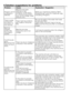 Page 11
11 - EN
6 Solution suggestions for problems
ProblemCauseExplanation / Suggestion
Program cannot 
be started or selected. 
Machine may have switched to self 
protection mode due to 
an infrastructure problem 
(such as line voltage, water 
pressure, etc.). Reset your machine by pressing “Start/
Pause/Cancel” button for 3 seconds. (see, 
Canceling a Program)
There is water 
coming from 
the bottom of the machine. There might be problems 
with hoses or the pump 
filter. Be sure the seals of the water inlet...