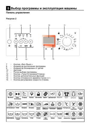 Page 14RU14
7 - Кнопка «Вкл./Выкл.»
8  - Индикатор выполнения программы
9  - Индикатор блокировки от детей
10  - Дисплей
11  - Ручка выбора программы
12  - Кнопка «Пуск/Остановка/Отмена»
13  - Кнопки дополнительных функций
14  - Кнопка отложенного времени пуска (+/-)
15  – Кнопка регулировки скорости отжима
Панель управления
Рисунок 2
5  Выбор программы и эксплуатация машины
8
60°
4040
40°
Mix
30°
30°
40°Reset 3’
’
40°
40°
30° 30°
60°60°
90°
mini
30
super
40
11
15
13
7
89
12 14
10
Sport
рубашка
Babycar
e...