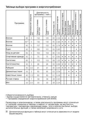 Page 17RU17
Таблица выбора программ и энергопотребления
• Имеется возможность выбора
* Выбор осуществляется автоматически, отменить нельзя.
** Программа определения энергопотребления (EN 60456)
Расход воды и электроэнергии, а также длительность программы могут отличаться 
от значений, указанных в таблице, и зависят от напора воды, ее жесткости и 
температуры, температуры окружающей среды, типа и количества белья, выбора 
дополнительных функций, а также колебаний напряжения в сети.
C Дополнительные функции в...