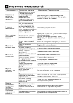 Page 25RU25
Неисправ-ностьВозможная причина Объяснение / Рекомендация
Невозможно 
включить 
или выбрать 
программу.Машина переключилась 
в режим самозащиты 
из-за неисправности 
коммунальной 
инфраструктуры 
(например, напряжение 
сети, давление воды и 
т.п.).
Выполните сброс, нажав кнопку «Пуск/
Остановка/Отмена» в течение 3 секунд (см. 
раздел «Отмена программы»)
В машине 
имеется вода. При доставке машины 
в ней может оказаться 
небольшое количество 
воды. Это остаток воды 
после заводского процесса...