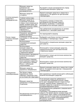 Page 30RU30
Остатки моющего 
средства в 
распределителе.Моющее средство 
добавлено во 
влажное отделение 
распределителя.
Вытирайте насухо распределитель перед 
добавлением моющего средства.
Моющее средство 
отсырело. Храните моющие средства в закрытом и 
сухом месте. Не храните их при высоких 
температурах.
Слабый напор воды.
Моющее средство в 
отделении основной 
стирки стало влажным во 
время заливки воды для 
предварительной стирки. Засорились выходы (отверстия) 
распределителя моющих средств. 
Возможны...