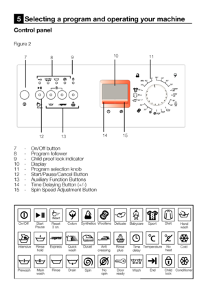 Page 46EN14
7	 -	 On/Off	button
8	 -	 Program	follower
9 - Child proof lock indicator
10  - Display
11	 -	 Program	selection	knob
12	 -	 Start/Pause/Cancel	Button
13  - Auxiliary Function Buttons
14	 -	 Time	Delaying	Button	(+/-)
15  - Spin Speed Adjustment Button
Control panel
Figure 2
5  Selecting a program and operating your machine
8
60°
4040
40°
Mix
30°
30°
40°Reset 3’
’
40°
40°
30° 30°
60°60°
90°
mini
30
super
40
11
15
13
7
89
12 14
10
On/Off
Reset
3 sn. Coton
Start
Pause S
ynthetics
Woollens...