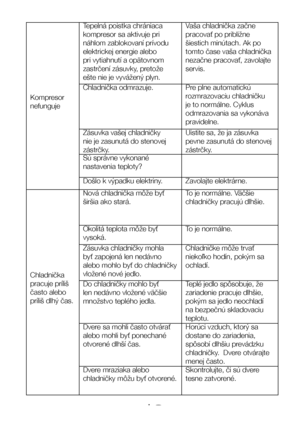 Page 15SK14
Kompresor 
nefungujeTepelná poistka chrániaca 
kompresor sa aktivuje pri 
náhlom zablokovaní prívodu 
elektrickej energie alebo 
pri vytiahnutí a opätovnom 
zastrčení zásuvky, pretože 
ešte nie je vyvážený plyn. 
Vaša chladnička začne 
pracovať po približne 
šiestich minútach. Ak po 
tomto čase vaša chladnička 
nezačne pracovať, zavolajte 
servis. 
Chladnička odmrazuje. Pre plne automatickú 
rozmrazovaciu chladničku 
je to normálne. Cyklus 
odmrazovania sa vykonáva 
pravidelne. 
Zásuvka vašej...