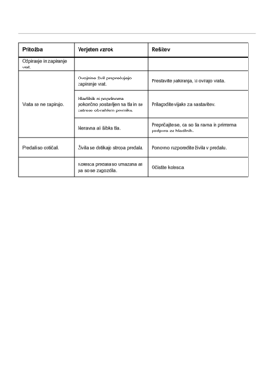 Page 19SL
19
Pritožba
Verjeten vzrok Rešitev
Odpiranje in zapiranje 
vrat.
Vrata se ne zapirajo. Ovojnine živil preprečujejo 
zapiranje vrat.
Prestavite pakiranja, ki ovirajo vrata.
Hladilnik ni popolnoma 
pokončno postavljen na tla in se 
zatrese ob rahlem premiku. Prilagodite vijake za nastavitev. 
Neravna ali šibka tla.   Prepričajte se, da so tla ravna in primerna 
podpora za hladilnik. 
Predali so obtičali. Živila se dotikajo stropa predala. Ponovno razporedite živila v predalu.
Kolesca predala so umazana...