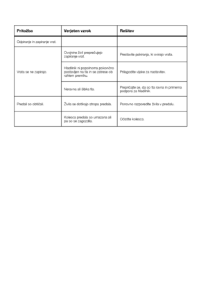 Page 25SL24
PritožbaVerjeten	vzrokRešitev
Odpiranje in zapiranje vrat.
Vrata se ne zapirajo. Ovojnine živil preprečujejo 
zapiranje vrat.
Prestavite pakiranja, ki ovirajo vrata.
Hladilnik ni popolnoma pokončno 
postavljen na tla in se zatrese ob 
rahlem premiku. Prilagodite vijake za nastavitev. 
Neravna ali šibka tla.   Prepričajte se, da so tla ravna in primerna 
podpora za hladilnik. 
Predali so obtičali. Živila se dotikajo stropa predala. Ponovno razporedite živila v predalu.
Kolesca predala so umazana ali...