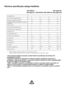 Page 5SL4
Tehnične	specifikacije	vašega	hladilnika	
Energijski razred
Letna poraba energije (kWh/leto)*
Prostornina hladilnega dela (Net-lt)
Prostornina predela za shranjevanje zamrznjenih 
živil (Net-lt)
Razred zvezdic
Čas povišanja temperature (ura)**
Zmogljivost zamrzovanja (kg/24 ur)
Klimatski razred
  ((A)dB) Stopnja hrupa 
 Celotna neto prostornina (lt)
(V) Višina (cm)
(Š) Širina (cm)
(G) Globina (cm)
 Teža (kg)
Električna energija (V/Hz)
Skupna moč (W)
* (Dejanska poraba je odvisna od postavitve in...