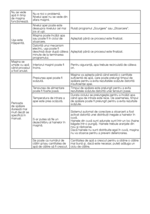 Page 2727    RO
Nu se vede apă în timp de maşina funcţionează.
Nu e nici o problemă. Nivelul apei nu se vede din afara maşinii.
Uşa este înţepenită.
Nivelul apei poate este deasupra nivelului cel mai jos al uşii.Rulaţi programul „Scurgere” sau „Stoarcere”.
Maşina poate încălzi apa sau poate fi în ciclul de stoarcere.Aşteptaţi până ce procesul este finalizat.
Datorită unui mecanism electric, uşa poate fi deschisă doar după câteva minute de la terminarea programului.
Aşteptaţi până ce procesul este finalizat....