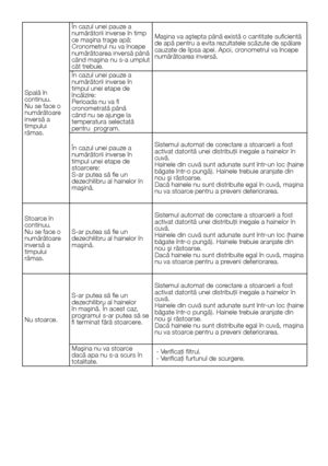 Page 2828    RO
Spală în continuu.Nu se face o numărătoare inversă a timpului rămas.
În cazul unei pauze a numărătorii inverse în timp ce maşina trage apă:Cronometrul nu va începe numărătoarea inversă până când maşina nu s-a umplut cât trebuie.
Maşina va aştepta până există o cantitate suficientă de apă pentru a evita rezultatele scăzute de spălare cauzate de lipsa apei. Apoi, cronometrul va începe numărătoarea inversă.
În cazul unei pauze a numărătorii inverse în timpul unei etape de încălzire:Perioada nu va...