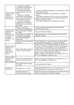 Page 2929    RO
Performanţele spălării sunt scăzute:Hainele sunt mai mult gri.
 - folosind o cantitate insuficientă de detergent pentru mai mult timp, - spălând la temperatri scăzute pentru mai mult timp, - folosind o cantitate insuficientă de detergent pentru apa dură (pământ se poate lipi de haine), - folosind o cantitate exagerată de detergent (detergentul se poate lipi de haine).
 - folosiţi cantităţile de detergent potrivite pentru apă dură şi pentru haine. - Selectaţi temperatura potrivită pentru spălarea...