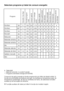 Page 1717    RO
Selectare programe şi tabel de consum energetic
• : Selectabil* : Selectat automat, nu poate fi anulat.**: Programe etichetare energie (EN 60456)
Consumul de apă şi energie şi durata programului pot diferi de tabelul arătat, în funcţie de schimbările de presiune ale apei, de duritatea şi temperatura apei, de temperatura ambientală, de tipul şi cantitatea de haine, de selectarea funcţiilor auxiliare şi de fluctuaţiile de tensiune.
C Funcţiile auxiliare din tabel pot diferi în funcţie de modelul...