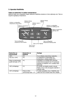 Page 12 
12 3. Uporaba hladilnika  
 
Tipke za nastavitev in nadzor temperature 
Nadzorne tipke vam omogočajo izvajati nastavitve hladilnika enostavno in brez odpiranja vrat. Tako se 
izognete izgubljanju temperature. 
 
 
 
 
 
Nastavitev za 
zamrzovalnik Nastavitev za 
hladilnik Razlage 
-18°C 4°C  To je običajna priporočena nastavitev. 
-20,-22 or -24°C  4°C  Te nastavitve so priporočljive, če 
temperatura v okolju preseže 30°C. 
Prikaz za zamrzovanje 
svežih živil kaže -27°C 4°C Uporabite to, če hočete...