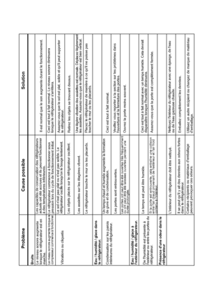 Page 51Problème
Cause possible
Solution
BruitsLe niveau sonore augmente lorsque le réfrigérateur est enmarche.Le niveau sonore augmente lorsque le 
compresseur commence à fonctionner.Vibrations ou cliquetisEau / humidité / glace dans 
le réfrigérateur.Condensation sur les parois
intérieures du réfrigérateur.Eau / humidité / glace à
lextérieur du réfrigérateur.De lhumidité est présente àPrésence dune odeur dans le
Les capacités de conservation des réfrigérateursactuels ont été accrues et ils peuvent fonctionnerà...