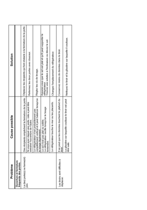 Page 5225FR
Problème
Cause possible
Solution
Ouverture et fermeture fréquente des portes.La (les) porte(s) ne ferme(nt)Les tiroirs sont difficiles à
déplacer.
Des récipients empêchent la fermeture de la porte.Si vous avez claqué une porte, cela a peut êtreLe réfrigérateur nest probablement pasLe sol nest pas plat ou solide.Le réfrigérateur oscille lorsquon le bougelentement.Le réfrigérateur touche le mur ou les placards.Il se peut que les denrées touchent le plafond du
tiroir.La glissière sur laquelle coulisse...