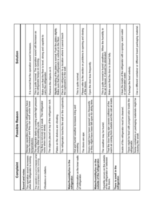 Page 26Complaint
Possible Reason
Solution
Sound and noise.The operation sound increases The operation sound increases when Vibrations or clatters.Water/humidity/ice in the 
refrigerator.Condensation on the inner walls
of refrigerator.Water/humidity/ice on the
outside of the refrigerator.Humidity occurs on the outsideof the refrigerator or betweenthe doors.There is smell in the
refrigerator.
Storage capacities of todays refrigerators havebeen increased and they can work under lowertemperatures.The refrigerator...