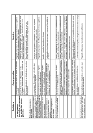 Page 50Problème
Cause possible
Solution
Présente des températures La température du congélateurLa température du réfrigérateur Les denrées conservées dans les tiroirs congèlent.La viande conservée dans lecompartiment zéro degrécongèle.Présente des températurestrès élevéesLa température dans le réfrigérateur La température du réfrigérateur est très élevée alors que celledu congélateur est correcte.
Le réfrigérateur est réglé à un niveau de froid trèsLe joint de la porte du réfrigérateur ou duLe thermostat...