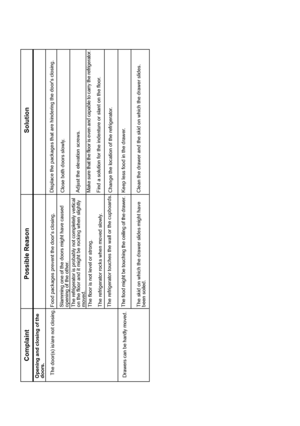 Page 27Complaint
Possible Reason
Solution
Opening and closing of the doors.The door(s) is/are not closing.Drawers can be hardly moved.
Food packages prevent the doors closing.Slamming one of the doors might have caused
opening of the other.The refrigerator is probably not completely verticalThe floor is not level or strong.
The refrigerator rocks when moved slowly.The refrigerator touches the wall or the cupboards.The food might be touching the ceiling of the drawer.The skid on which the drawer slides might...