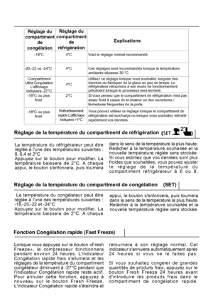 Page 17
Vous pouvez utiliser ce réglage lorsque le compartiment de 

-18°C4°C
Voici le réglage normal recommandé.

-20,-22 
ou
 -24°C4°C
Ces réglages sont recommandés lorsque la températureambiante dépasse 30 °C
Compartiment
Ultra CongélationLaffichage
indiquera -27°C

4°C

Utilisez ce réglage lorsque vous souhaitez surgeler des denrées ou fabriquer de la glace en peu de temps. Leréfrigérateur retournera à son mode de fonctionnementprécédent lorsque le processus sera terminé.
Si vous pensez que le compartiment...