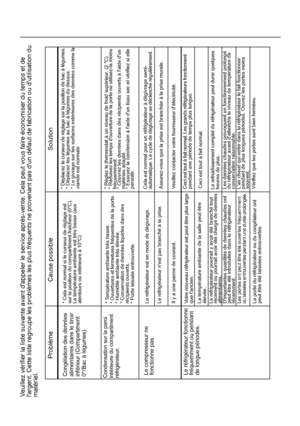 Page 28Problème
Cause possible
Solution
Le compresseur ne fonctionne pas.Le réfrigérateur fonctionnefréquemment ou pendantde longue périodes.
Le réfrigérateur est en mode de dégivrage.Le réfrigérateur nest pas branché à la prise.Il y a une panne de courant.Votre nouveau réfrigérateur est peut être plus large La température ambiante de la salle peut êtreélevée.Le refrigérateur pourrait y avoir été branché tout récement ou pourrait avoir été chargé de denréesalimentaires.Dimportantes quantités de denrées chaudes...