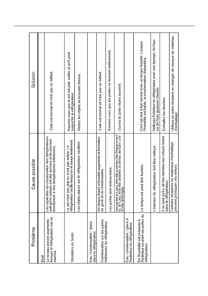 Page 30Problème
Cause possible
Solution
BruitLe niveau sonore augmente lorsque le réfrigérateur est enmarche.Vibrations ou bruitsEau / condensation / glace
dans le réfrigérateur.Condensation sur les parois
intérieures du réfrigérateur.Eau / condensation / glace à
lextérieur du réfrigérateur.De lhumidité est présente à
Les capacités de conservation des réfrigérateursanti-givre actuels ont été accrues et ils peuventfonctionner à des températures inférieures.Le sol nest pas plat ou nest pas solide. LeLes objets...