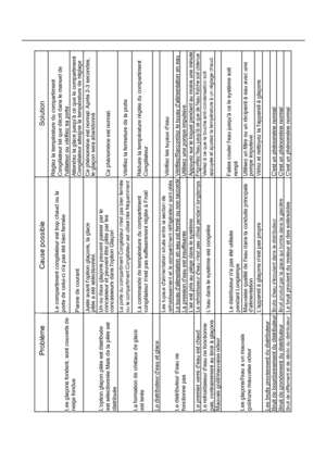 Page 32Le compartiment congélateur est trop chaud ou la porte de celui-ci na pas été bien fermée
Réglez la température du compartimentCongélateur tel que décrit dans le manuel delutilateur ou vérifiez sa porte
Panne de courant
Attendez la glace jusquà ce que le compartiment Congélateur atteigne la température de réglage
Juste avant loption glaçons, la glacepilée a été sélectionnée.
Ce phénomène est normal. Après 2-3 secondes,
le glaçon sera abandonné
Un ou deux glaçons peuvent passer par leconcasseur et peuvent...