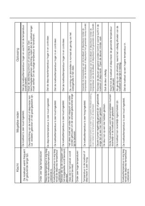 Page 60Klacht
Mogelijke reden
Oplossing
Onder zeer lage temperaturenDiepvriestemperatuur is erg laag terwijl de koelkasttemperatuurvoldoende is.Koelkasttemperatuur is erg laagterwijl de diepvries temperatuurvoldoende is.Eetwaar die op de schappen vanVlees dat in het koelvak wordtbewaard bevriest.Onder zeer hoge temperaturenTemperatuur in de koelkast ofdiepvriezer is zeer hoog.Koelkasttemperatuur is erg laagterwijl de diepvries temperatuurvoldoende is.
De koelkast is zeer koud ingesteld.Deurafdichting van de...