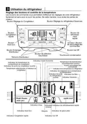 Page 163Utilisation du réfrigérateur
Réglage des boutons et contrôle de la température 
Les boutons de commande vous permettent deffectuer les réglages de votre réfrigérateur
facilement et sans avoir à ouvrir les portes. De cette manière, vous évitez les pertes de
chaleur.
15
Indicateur de température du
compartiment de congélationIndicateur mode EconomieTempérature élevée/Indicateurdavertissement derreur
Voyant verrouillage des
commandes

Indicateur de la température du réfrigérateur

Indicateur de porte
du...