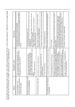 Page 59Klacht
Mogelijke reden
Oplossing
De compressor draait nietDe koelkast werkt frequent of lange tijd.
De koelkast zin in een ontdooicyclus.De stekker van het apparaat zit niet in de wandcontactdoos.Er is een stroomstoring.Uw nieuwe koelkast kan breder zijn dan de vorige.De omgevingstemperatuur kan hoog zijn.De stekker van de koelkast kan onlangs ingestokenGrote hoeveelheden warm levensmiddelenDeuren kunnen regelmatig geopend zijn ofgedurende enige tijd op een kier hebben gestaan.De deur van het diepvries-...