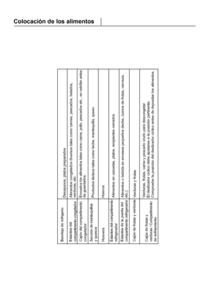 Page 217Colocación de los alimentos
24Bandeja de refrigerioCajón del compartimento
congeladorSección de mantequillas
y quesosHuevera
Estantes del compartimento
refrigeradorEstantes de la puerta del
compartimento refrigerador
Cajón de frutas y verduras
Cajón de frutas y
verduras / Compartimento
de enfriamientoEstantes del
compartimento congelador

Desayunos, platos preparadosAlimentos congelados diversos tales como carnes, pescados, helados,
verduras, etc.Envuelva los alimentos tales como carne, pollo, pescados...