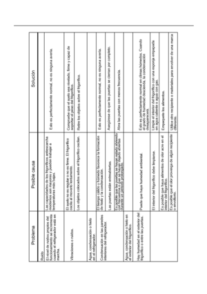 Page 222Problema
Posible causa
Solución
RuidoEl nivel de ruidos propios del
funcionamiento se incrementa
cuando el refrigerador está en
marcha.Vibraciones o ruidos.Agua, condensación o hielo
en el refrigerador.Condensación en las paredes
interiores del refrigerador.Agua, condensación o hielo en
el exterior del frigorífico.Hay humedad en el exterior del
frigorífico o entre las puertas.
Las capacidades de los frigoríficos antiescarcha
modernos son mayores y pueden trabajar a
temperaturas más bajas.El suelo no es...