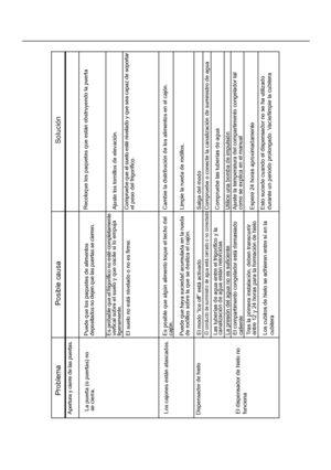 Page 223Dispensador de hielo
El modo “Ice off” está activado
Salga del modo

El conducto de suministro de agua está cerrado o no conectado

Compruebe o conecte la canalización de suministro de agua
Las tuberías de agua entre el frigorífico y la
canalización de agua están retorcidas
Compruebe las tuberías de agua
La presión del agua no es suficiente
Utilice una bomba de impulsión
El compartimento congelador está demasiado
caliente
Ajuste la temperatura del compartimento congelador tal
como se explica en el...