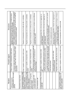 Page 252Reclami
Possibili ragioni
Soluzione
Temperature troppo basseLa temperatura ambiente è molto
bassa  mentre la temperatura del
frigorifero è sufficienteLa temperatura ambiente è molto
bassa  mentre la temperatura del
freezer è sufficienteIl cibo conservato nel frigorifero
ghiaccia i ripiani La carne conservata nello
scomparto ghiacciaCon temperature alteLa temperatura del frigo o freezer
è molto altaLa temperatura ambiente è molto
alta mentre la temperatura del
freezer è sufficiente
Il frigo è regolato a...