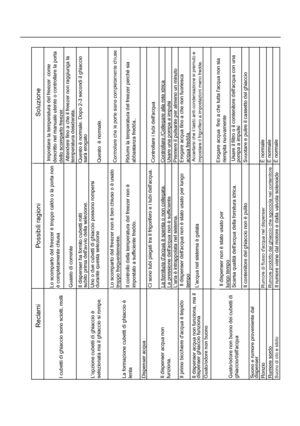 Page 255Lo scomparto del freezer è troppo caldo o la porta non
è completamente chiusa
 Impostare la temperatura del freezer  come
descritto nel manuale utente o controllare la porta
dello scomparto freezer.
Guasto di corrente
 Attendere fino a che il freezer non raggiunga la
temperatura desiderata.
Il dispenser ha fornito cubetti rotti
subito prima dellavvio della selezione.
Questo è normale. Dopo 2-3 secondi il ghiaccio
sarà erogato
Uno o due cubetti di ghiaccio possono rompersi
durante questa selezione
Questo...