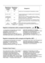 Page 240
Potete usarla quando lo scomparto del frigorifero è
sovraccarico o se si desidera che gli alimenti si raffreddino
velocemente.

-18°C4°C
Queste sono le raccomandazioni di impostazione normale

-20,-22 
o
 -24°C4°C
 Queste impostazioni sono consigliate quando la temperatura
ambiente supera i 30°C.

Il display fresh
freeze Mostrerà -27°C
4°C
Utilizzarla quando si desidera congelare il frigo o produrre
ghiaccio in breve tempo.   Il frigorifero tornerà alla sua modalità\
precedente quando il processo...