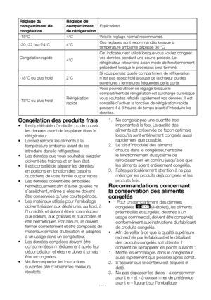 Page 42FR19
Réglage du compartiment de congélation
Réglage du compartiment de réfrigérationExplications
-18°C4°CVoici le réglage normal recommandé.
-20,-22 ou -24°C4°CCes réglages sont recommandés lorsque la température ambiante dépasse 30 °C
Congélation rapide 4°C
Cet indicateur est utilisé lorsque vous voulez congeler vos denrées pendant une courte période. Le réfrigérateur retournera à son mode de fonctionnement précédent lorsque le processus sera terminé.
-18°C ou plus froid2°CSi vous pensez que le...