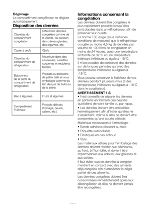 Page 43FR20
DégivrageLe compartiment congélateur se dégivre automatiquement.
Disposition des denrées
Clayettes du compartiment congélation
Différentes denrées congelées comme de la viande, du poisson, des crèmes glacées, des légumes, etc.
Casier à œufsŒufs
Clayettes du compartiment de réfrigération
Nourriture dans des casseroles, assiettes couvertes et récipients fermés
Balconnets de la porte du compartiment de réfrigération
Produits ou boissons de petite taille et sous emballage (comme du lait, des jus de...