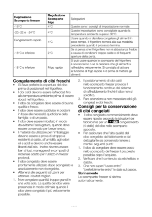 Page 90IT19
Regolazione Scomparto freezer
Regolazione Scomparto frigoSpiegazioni
-18°C4°CQueste sono i consigli di impostazione normale.
-20,-22 o  -24°C4°CQueste impostazioni sono consigliate quando la temperatura ambiente supera i 30°C.
Congelamento rapido 4°CUsare quando si desidera congelare gli alimenti in poco tempo. Il frigorifero tornerà alla sua modalità precedente quando il processo termina.
-18°C o inferiore2°CSe si pensa che il frigorifero non è abbastanza freddo a causa di condizioni troppo calde o...