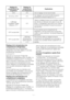 Page 22FR22
Réglage du compartiment de congélation
Réglage du compartiment de réfrigérationExplications
-18°C4°CVoici le réglage normal recommandé.
-20,-22 ou -24°C4°CCes réglages sont recommandés lorsque la température ambiante dépasse 30 °C
L'affichage Congélation rapide indiquera -27°C4°C
Utilisez ce réglage lorsque vous souhaitez surgeler des denrées ou fabriquer de la glace en peu de temps. Le réfrigérateur retournera à son mode de fonctionnement précédent lorsque le processus sera terminé.
-18°C ou...