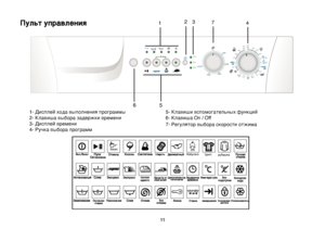 Page 11
11
Пульт управления
1- Дисплей хода выполнения программы
2- Клавиша выбора задержки времени
3- Дисплей времени
4- Ручка выбора программ
5- Клавиши вспомогательных функций
6- Клавиша On / Off
7- Pегулятор выбора скорости отжима  
1
5
423
6
60°60°65°
400
600
800
900
10003 h
6 h9 h
30° 60°
40° 40°
90°
90°
60°
40°
40°
30°
7
SportрубашкаBaby
careReset3’’
 