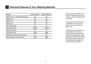 Page 31
5
Technical Features of Your Washing Machine  
ModelsWKD 24500 TWKD 24500 TS
Maximum dry  laundry capacity (kg.)4.54.5
Height (cm.)8585
Width (cm.)6060
Depth (cm.)4545
Net  Weight (kg.)
5959
Electricity (V/Hz.)230/50230/50
Total Current (A)
1010
Total Power (W)
23502350
Washing -rinsing cycle  (cyc/min)
5252
Spinning cycle  (max cyc/min)10001000
There may be changes in the 
technical features without prior 
notice in order to enhance prod-
uct quality. 
The ﬁgures in the manual are
schematic and may not...