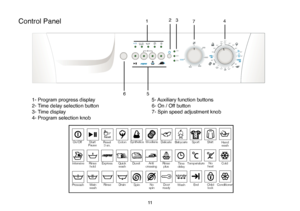 Page 37
11
Control Panel
1- Program progress display
2- Time delay selection button 
3- Time display
4- Program selection knob5- Auxiliary function buttons
6- On / Off button
7- Spin speed adjustment knob
1
5
423
6
60°
60°65°
400
600
800
900
10003 h6 h9 h
30° 60°
40° 40°
90°
90°
60°
40°
40°
30°
7
On/OffReset3 sn.CotonStartPauseS
yntheticsWoollensDelicate Babycare
Intensive Hand
washExpressRinseholdQuickwashAnticreasingRinseplusTimedelay
PrewashMainwashDrainRinseSpinNospin
No
heat
Temperature
Wash
End
Child...