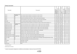 Page 14
RUS14
** является программой определения потребления электроэнергии стиральной машиной (EN 60456)
Таблица программ
ПрограммаТип изделий
Максимальная загрузка (кг)Длительность программы (~мин.)Расход воды (л)Потребление энергии (кВт/ч)Быстрая стрикаДополнительное полосканиеПротивосминаемостьБез выкручивания
ХлопокПредварительная стрика 90+Очень грязные прочные изделия, изготовленные из хлопка, и белье5160652.50•••
Хлопок90Очень грязные прочные изделия, изготовленные из хлопка, и...
