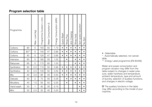 Page 1414
Program selection table
Programme
Max. Load (kg)
Programme Duration (~min)
Water Consumption (l)
Energy Consumption (kWh)
Quick Wash
Rinse Plus
Anti-Creasing
Rinse Hold
Spin speed reduction
No Spin
Cottons905150 501.70 ••••••
Cottons 60**5140 470.95 ••••••
Cottons 405125 470.65 ••••••
Intensive 605160 551.00 ••••
Babycare 655170 601.00 *•••
Synthetics 602.5115 500.95 ••••••
Synthetics 402.5105 500.55 ••••••
Mix 403.5 95450.50 ••••••
Delicate 40270 550.35 •••••
Woollens 401.5 55500.30 ••••
Hand wash...