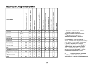 Page 3838
Таблица выбора программ
Программа
Максимальная загрузка (кг)
Длительность программы (~мин.)
Расход воды (л)
Потребление энергии (кВт/ч)
Быстрая стрика
Дополнительное полоскание
Противосминаемость
остановка с водой
Уменьшение скорости отжима
Без отжима
Хлопок905150 501.70 ••••••
Хлопок 60**5140 470.95 ••••••
Хлопок 405125 470.65 ••••••
Интенсив 605160 551.00 ••••
Babycare 655170 601.00 *•••
Синтетика 602.511 5 500.95 ••••••
Синтетика 402.5105 500.55 ••••••
Mix 403.595450.50 ••••••
Деликатные ткани...