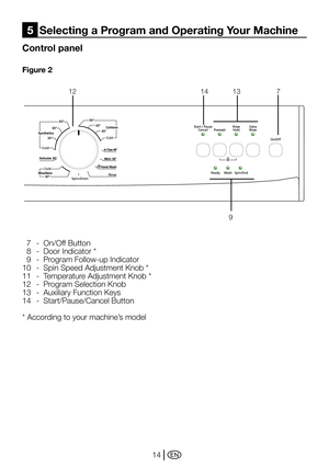 Page 14EN14
		7	 -	 On/Off	Button
  8 - Door Indicator *
		9	 -	 Program	Follow-up	Indicator
10	 -	 Spin	Speed	Adjustment	Knob	*
11	 -	 Temperature	Adjustment	Knob	*
12	 -	 Program	Selection	Knob	
13	 -	 Auxiliary	Function	Keys
14	 -	 Start/Pause/Cancel	Button
* According to your machine’s model
Control panel
Figure 2
5  Selecting a Program and Operating Your Machine
7121314
9 